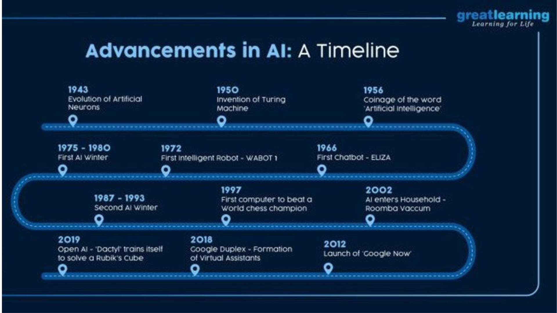 AI evolution timeline